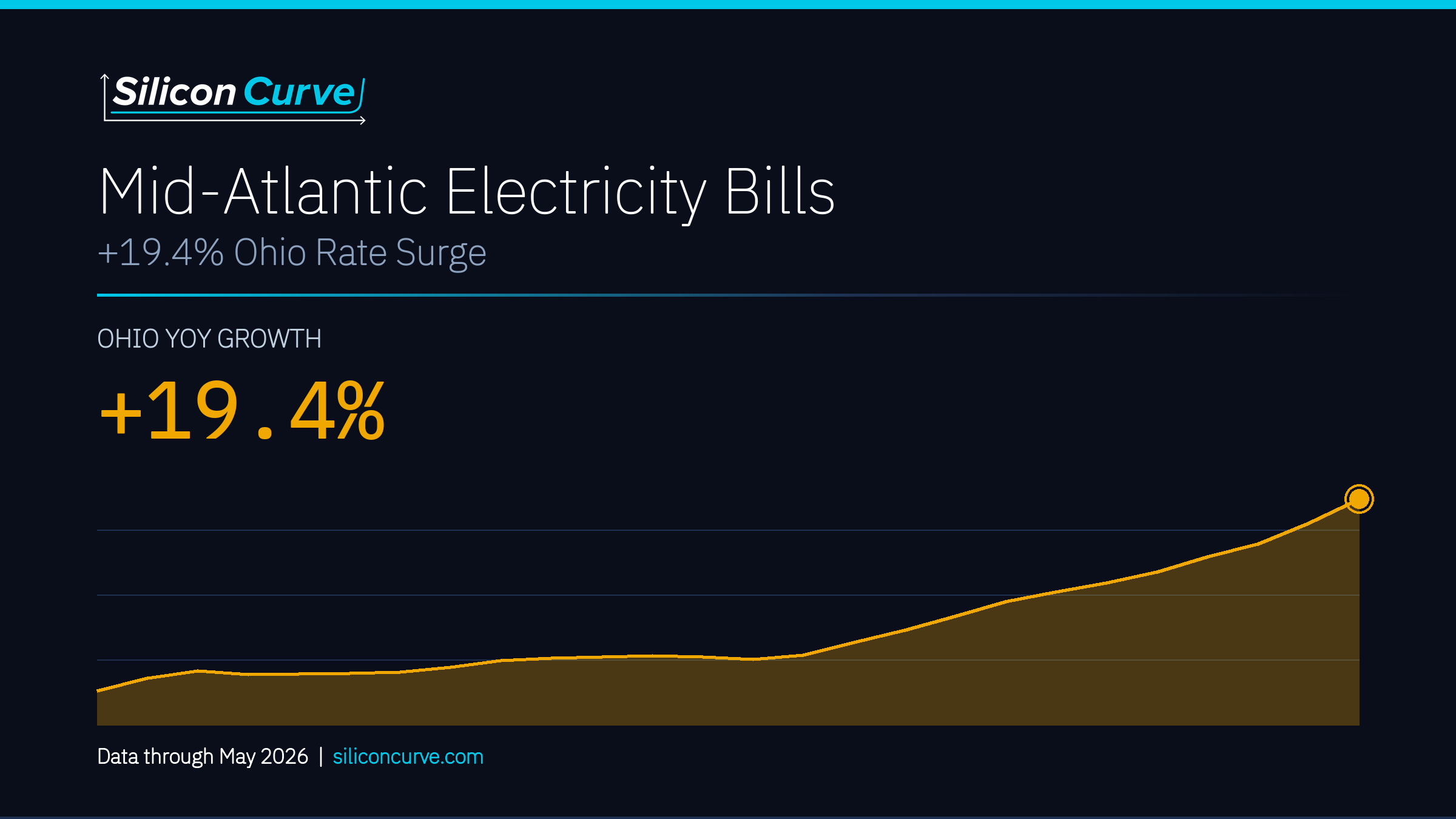 Silicon Curve data report - Mid-Atlantic Electricity Bills: +19.4% Ohio Rate Surge
