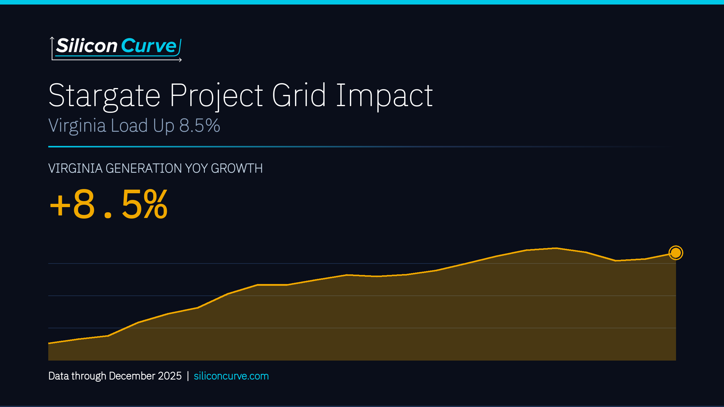 Silicon Curve data report - Stargate Project Grid Impact: Virginia Load Up 8.5%