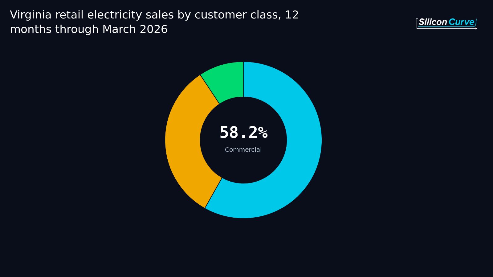 commercial electricity sales: Virginia's commercial class is now 58.2% of state retail electricity sales