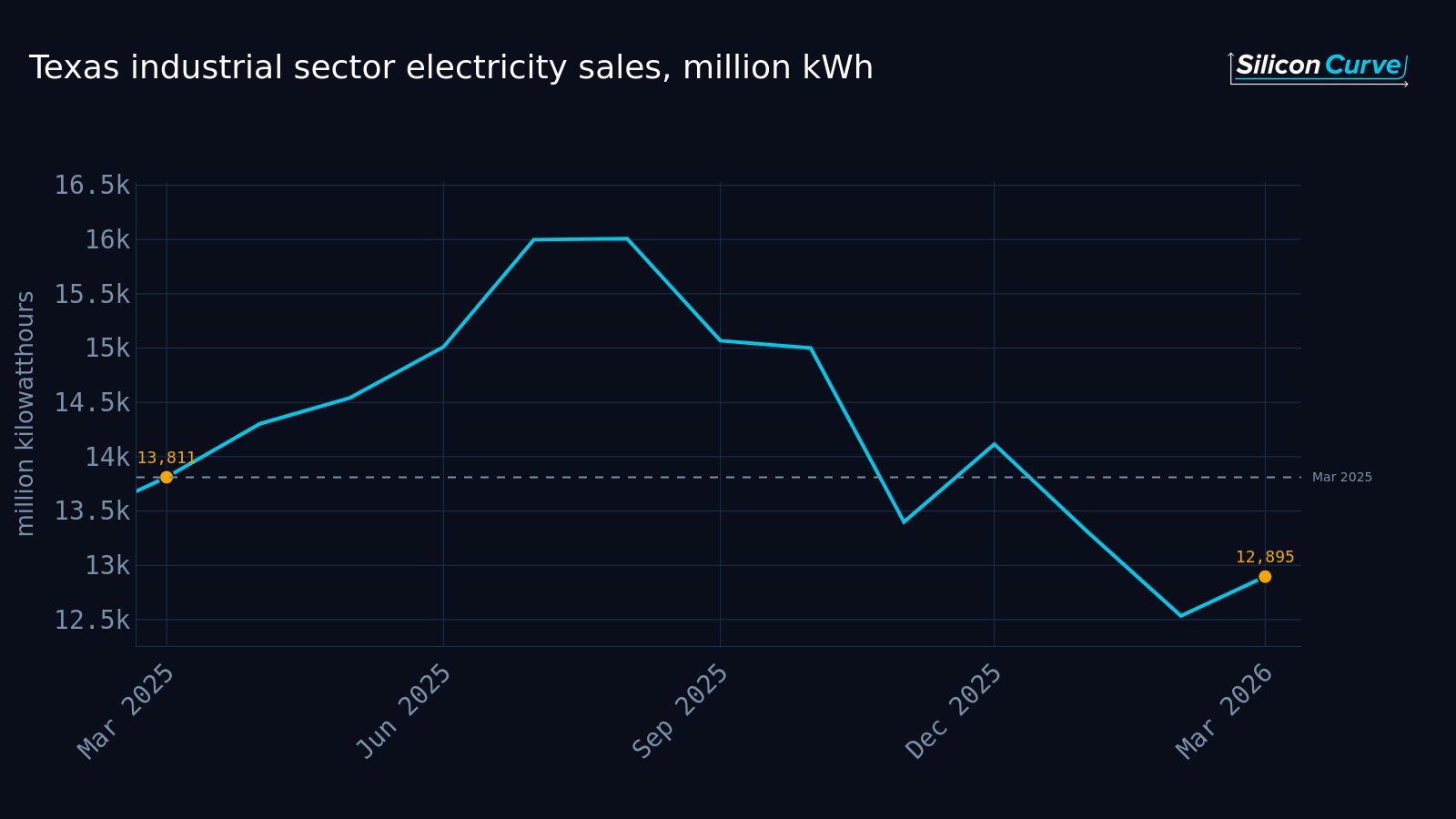 Texas industrial electricity sales fell 3.2% over the past 12 months