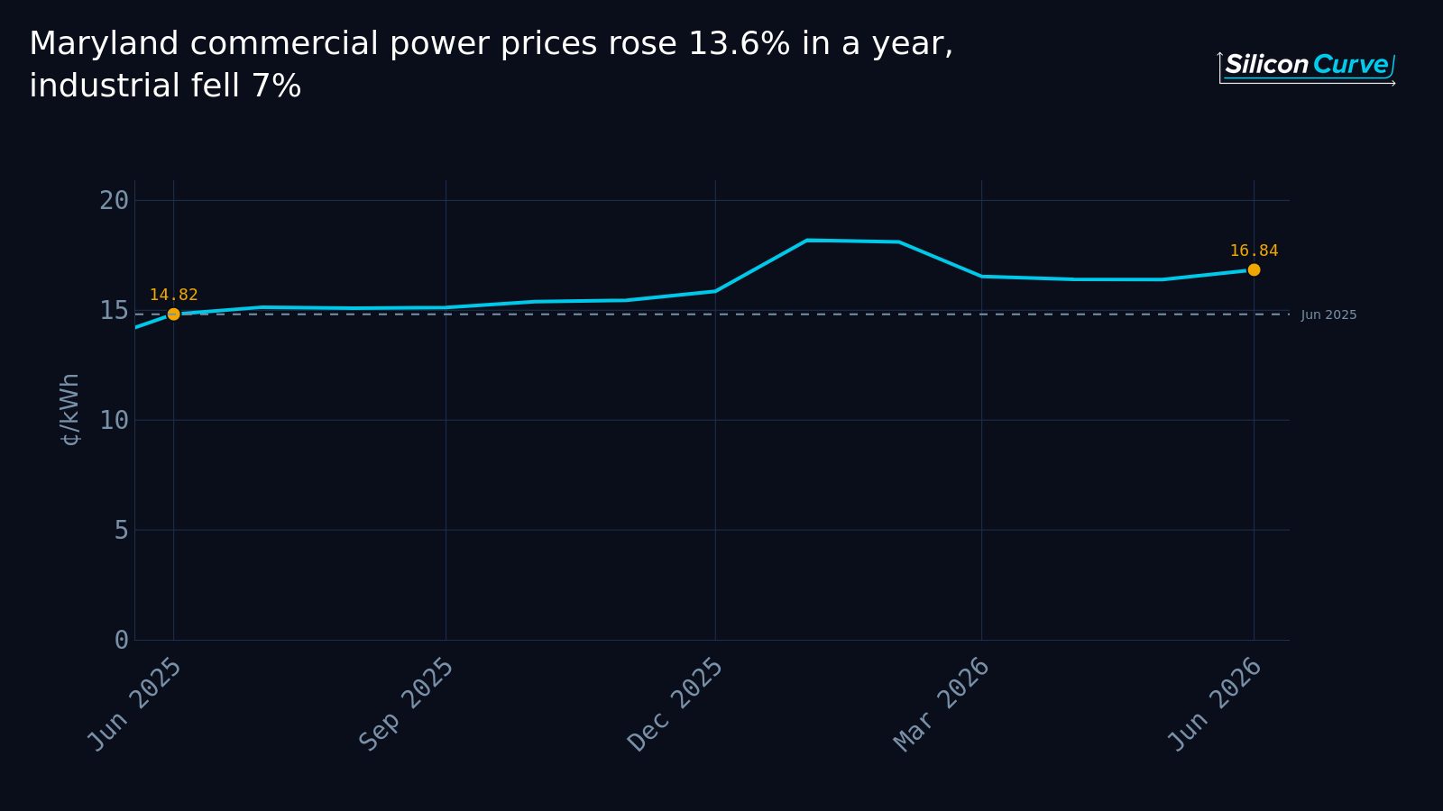 Maryland commercial power prices rose 13.6% in a year, industrial fell 7%