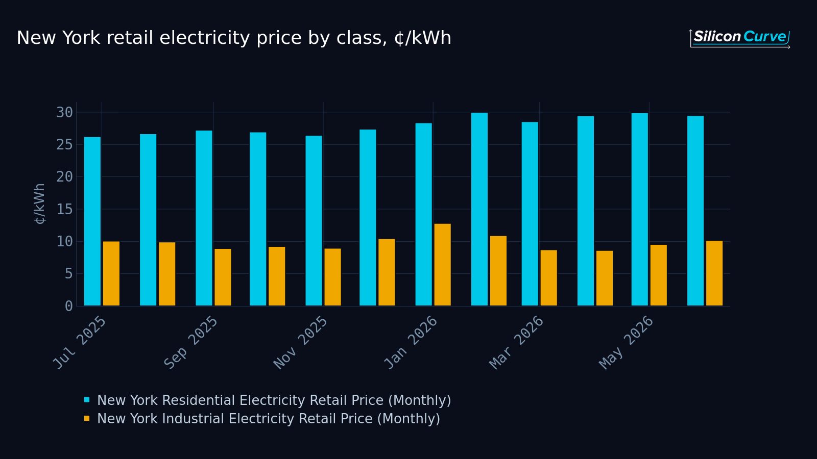 electricity rate spread: New York residential power is 29.49 cents per kWh, industrial 10.17