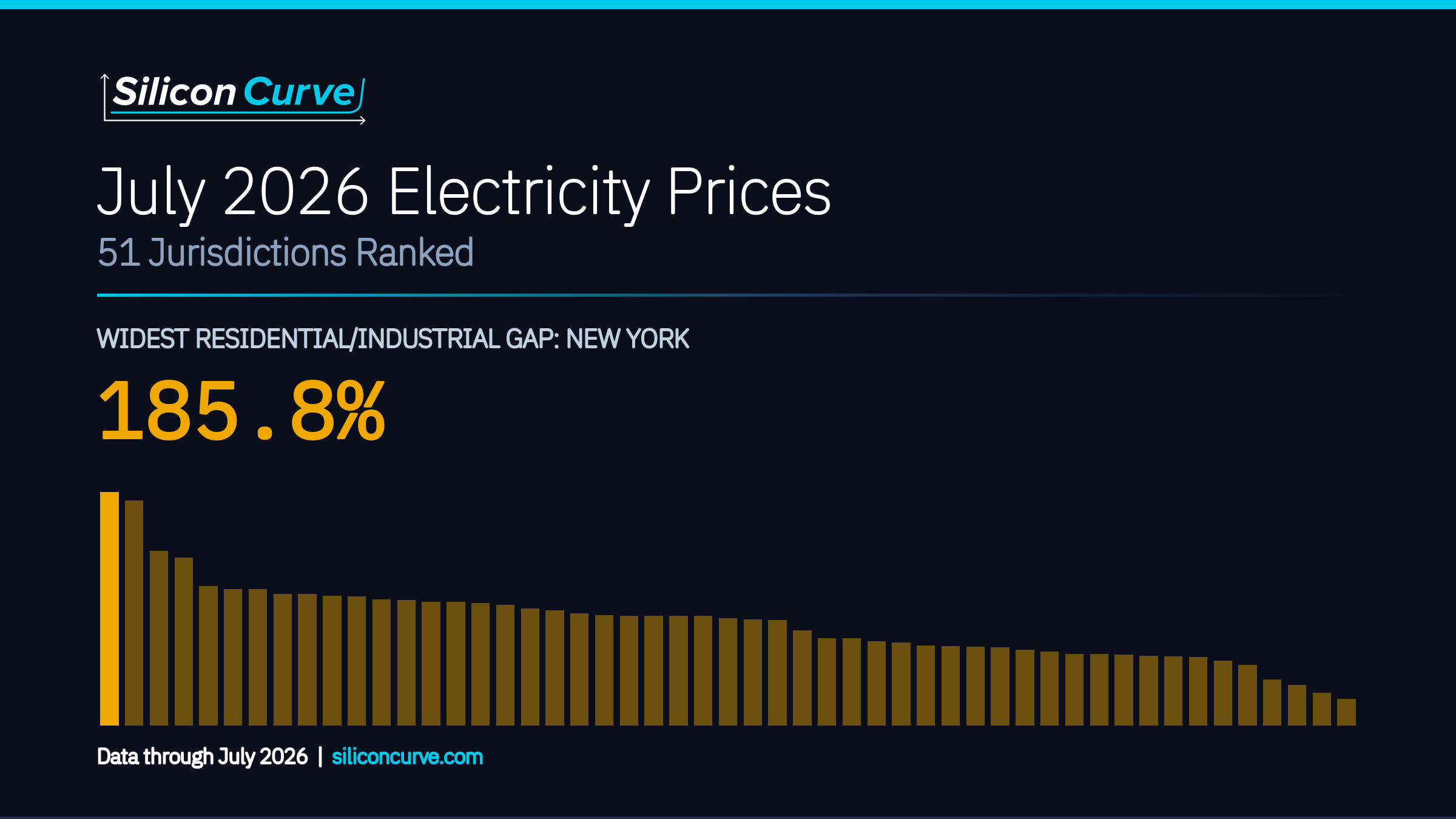 Silicon Curve data report: July 2026 Electricity Prices: 51 Jurisdictions Ranked